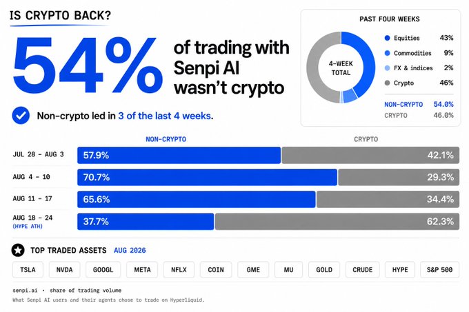Senpi AI infographic titled 'IS CRYPTO BACK?' showing that 54% of trading wasn't crypto, with weekly breakdowns of non-crypto vs crypto trading and top traded assets including TSLA, NVDA, GOOGL, META, NFLX, COIN, GME, MU, GOLD, CRUDE, HYPE, and S&P 500.