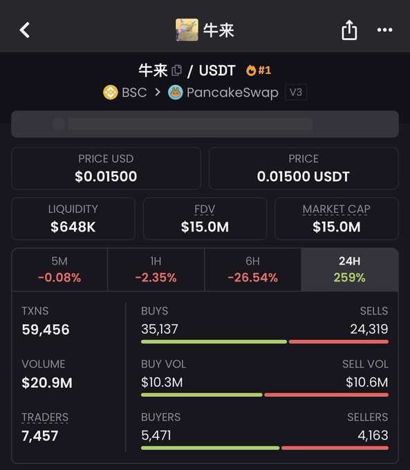 A screenshot of the 牛来 (NIU) token on PancakeSwap V3, showing a price of $0.01500, $15.0M market cap, and a massive 259% gain over 24 hours with 59,456 transactions and $20.9M in volume. The image illustrates the explosive growth the poster is referencing, though their claimed 155x gain from 71K to 34M market cap doesn't fully match the $15.0M shown.