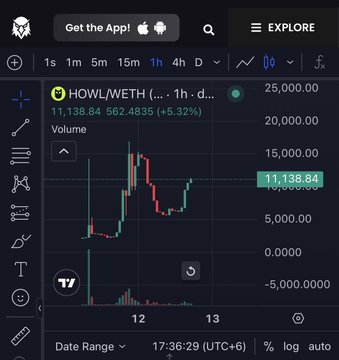 A crypto trading chart displaying the HOWL/WETH pair price at 11,138.84, up 5.32% with a green and red candlestick graph.