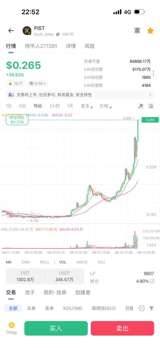 A mobile cryptocurrency trading app displays the FIST token (FIST/USDT) chart with a price of $0.265, showing a 36.63% increase, 24-hour trading volume of $4888.17万, and a candlestick chart with MA indicators.