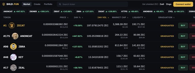 A screenshot of the SHLD.fun meme coin launchpad showing ZECAT as the #1 trending token with a +70.59% 24-hour gain and "GRADUATED" status, alongside other tokens like ANONCAT (#175, +447.82%), ZBRA (#96), KET (#46), and ZEAL (#17). The image illustrates the post's point that $ZECAT, branded with a Zcash-style logo to appear as a privacy coin, is actually a memecoin on the Solana-based SHLD.fun platform rather than a legitimate Zcash network token.