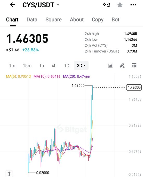 A Bitget chart shows CYS/USDT surging +26.86% to $1.46305 (3-day high of 1.49405), with a long vertical spike from the $0.02000 launch low toward $1.50—visually illustrating the airdrop-to-pump rally the post references.