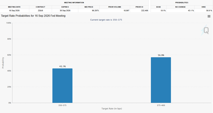 A chart displays the target rate probabilities for the September 16, 2026 Fed meeting, showing a 43.1% chance of holding rates at 350-375 bps versus a 56.9% chance of a hike to 375-400 bps, supporting the post's claim that a 25-basis-point rate increase is more likely than not. The ZQ26 contract's mid price sits at 96.2975 with prior volume of 18,597 and prior OI of 222,469.