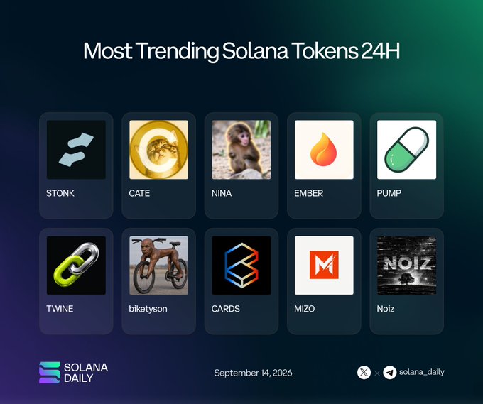 A 'Most Trending Solana Tokens 24H' graphic by Solana Daily dated September 14, 2026, displaying trending tokens including STONK, CATE, NINA, EMBER, PUMP, TWINE, biketyson, CARDS, MIZO, and Noiz.