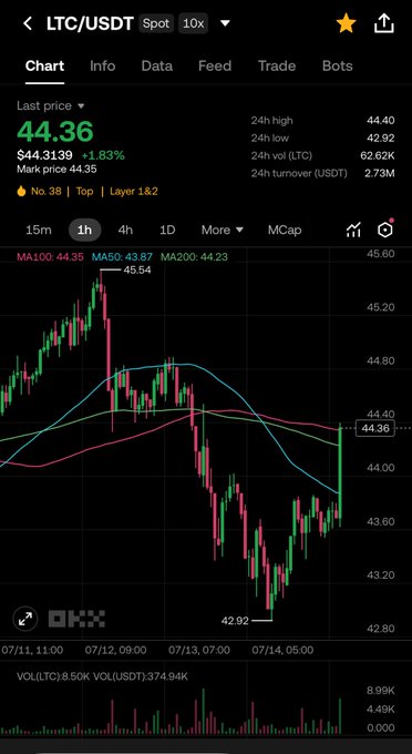 A Binance (OKX) spot trading chart for LTC/USDT on the 1-hour timeframe shows Litecoin's price at $44.36, down 1.83% with a 24h low of 42.92, forming a visible bearish wick near recent lows—contextualizing the post's commentary advising against chasing pumps despite good CPI and encouraging accumulating LTC regardless of short-term price action.