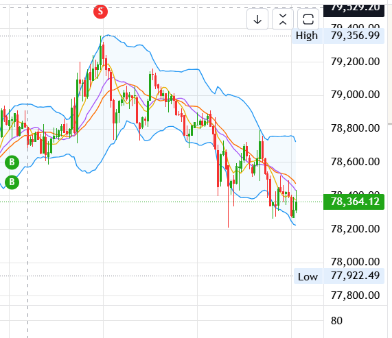 A candlestick chart of BTC shows price action pushing to a local high of $79,356.99 before rejecting at the upper Bollinger Band and declining toward the low of $77,922.49, with sell signals (red "S") near the top marking the missed take-profit target of $79,350.