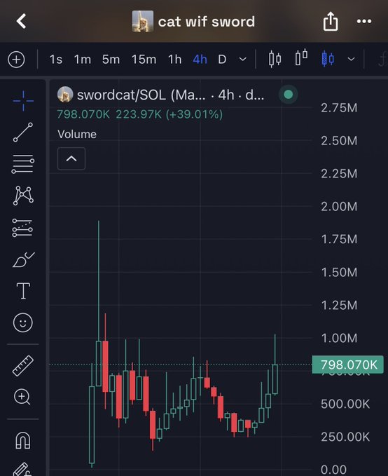 A 4-hour candlestick chart for "swordcat/SOL" shows a price of 798.070K with a +39.01% gain, featuring a notable volume spike reaching nearly 2.75M. The chart visually supports the claim of a substantial recovery, illustrating the "1M" volume spike mentioned and the nearly 5x bounce from the dip.