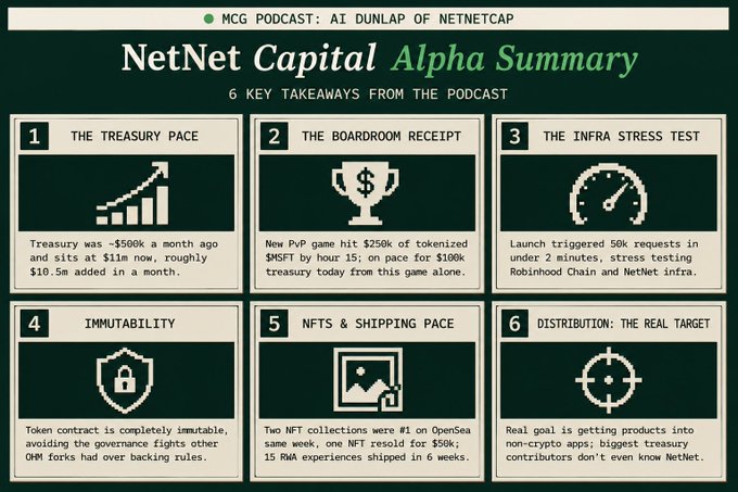 An infographic titled 'NetNet Capital Alpha Summary' listing 6 key takeaways from an MCG Podcast with AI Dunlap of NetNetCap, covering treasury pace, boardroom receipts, infrastructure stress test, immutability, NFTs, and distribution.