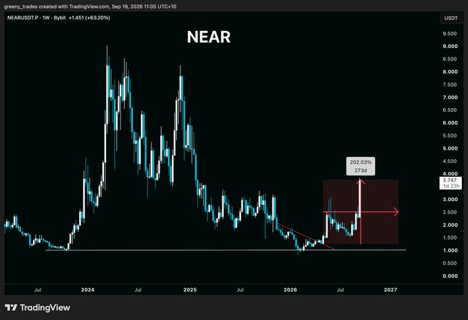 A NEAR/USDT weekly TradingView chart shows the price breaking out of a multi-year descending trendline near $2.74, with an annotation projecting a 202.03% rally to $27.3d, reinforcing the poster's bullish "always early $NEAR" sentiment.
