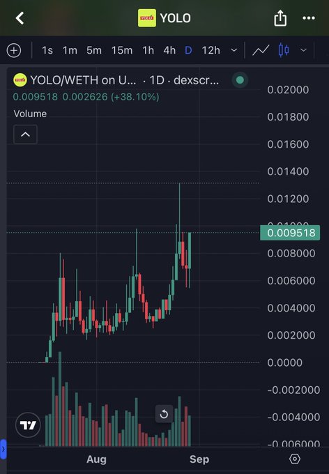 A TradingView chart shows $YOLO/WETH token up 38.10% at 0.009518 on the daily timeframe, displaying a volatile price surge throughout August into early September — visually capturing the reckless "YOLO mode" risk-taker mentality referenced in the post.