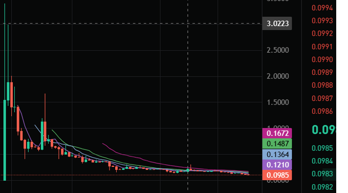 A trading chart showing a steep decline from around 3.0223 down to approximately 0.09, with multiple moving averages (pink 0.1672, green 0.1487, blue 0.1364, cyan 0.1210) indicating bearish momentum.