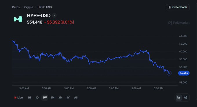 A cryptocurrency price chart for HYPE-USD shows the token trading at $54.446, down $5.392 (9.01%), with a downward trend visible across the displayed timeframe.