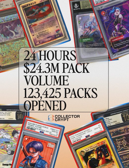 A promotional collage for Collector Crypt shows trading cards from One Piece Card Game and The Soul Cage surrounding bold text reading “24 HOURS,” “$24.3M PACK VOLUME,” and “123,425 PACK OPENED.” It illustrates Solana consumer growth reports by Collector Crypt, with the related post citing $CARDS and $SOL.