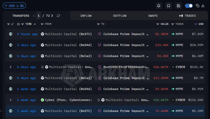 Arkham Intelligence dashboard showing cryptocurrency transfers from Multicoin Capital to Coinbase Prime Deposit, primarily involving HYPE tokens valued in millions of USD.