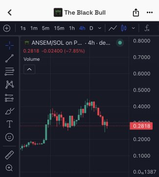 The image shows a TradingView chart of ANSEM/SOL on a 4-hour timeframe, currently priced at $0.2818 (-7.85%), illustrating the post's point about liquidity rotating out of Solana-based tokens like ANSEM, with a visible downtrend in the candlestick pattern.