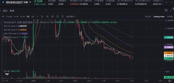 A TradingView chart of the RIVERUSDT perpetual contract on Binance shows the token's price has plummeted from highs near $12 to around $2.53, with the EMA 20 acting as heavy resistance. The candlestick pattern reflects a prolonged downtrend since the early-year pump, confirming the dramatic collapse described in the post.