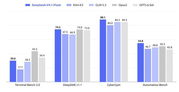 The bar chart compares DeepSeek-V4.1-Flash against Kimi-K3, GLM-5.3, Opus5, and GPT5.6-Sol across four benchmarks (Terminal-Bench 3.0, DeepSWE v1.1, CyberCym, and Automation-Bench), where DeepSeek-V4.1-Flash leads on three benchmarks—scoring 30.0 vs. competitors' 17.7–43.3 on Terminal-Bench 3.0, 74.2 vs. 66.9–74.0 on DeepSWE v1.1, and 88.1 vs. 80.0–84.5 on CyberCym—while Opus5 edges ahead 50.3–54.8 on Automation-Bench. The image supports the announcement by demonstrating DeepSeek-V4.1-Flash's competitive or superior performance against leading models like Opus5 and GPT5.6-Sol.