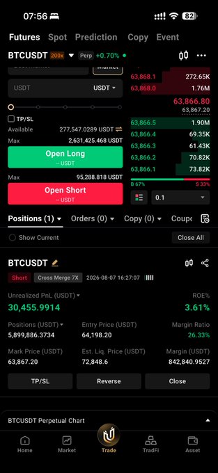 The image shows a cryptocurrency trading app displaying a BTCUSDT perpetual futures position with an unrealized PNL of 30,455.99 USDT (3.61% ROE) on a Short trade opened at 64,198.20, currently marked at 63,867.20. The screenshot illustrates the patience required in leveraged Bitcoin trading, where the trader has held a short position that is now showing modest profits after riding out significant market volatility.
