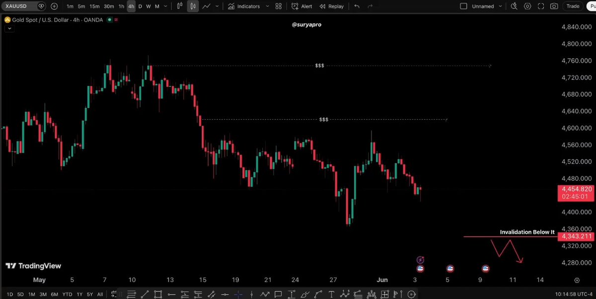 In the image, a screenshot of a computer screen displaying a stock market chart and graph with several price points labeled. The stock appears to be fluctuating or decreasing over time, as indicated by its downward trendline. The chart shows a series of highs and lows throughout the period under observation. 
The post related to this screenshot is titled "GM Everyone! $GOLD broke out of a large falling wedge. I'm watching the 4440 to 4462 retest zone. Hold this as support and the breakout stays valid. I'm targeting 446, then 484, then 485." The image contains multiple elements that help describe the situation at hand. It's important for viewers to understand these factors in order to grasp the context behind the stock market graph displayed on the screen.