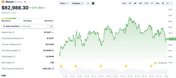 A CoinGecko price chart shows Bitcoin (BTC) trading at $62,988.30, up 3.7% in 24 hours, with a 24-hour range of $62,425.03–$64,430.01 and a market cap of $1.264T, illustrating the sharp drop referenced in the post. The chart's late-July decline to around $62K visually supports the article's claim of a $3K plunge and $100M in long liquidations.
