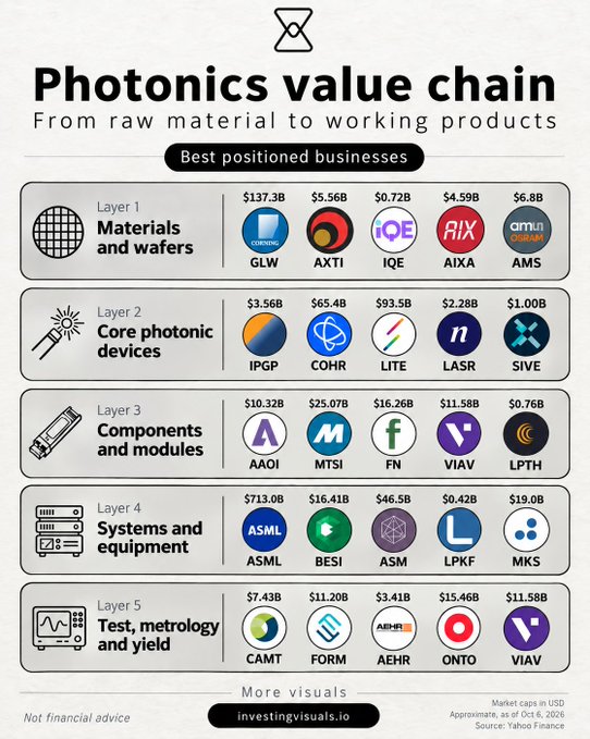The image is an infographic titled "Photonics value chain: From raw material to working products," categorizing businesses into five layers—Materials and wafers, Core photonic devices, Components and modules, Systems and equipment, and Test, metrology and yield—with each company's ticker symbol and approximate market cap listed (market caps in USD as of October 6, 2026).

The post highlights $LPTH (LightPath Technologies) at $0.76B as the cheapest member of the Photonic Value Chain shown, positioned in Layer 3 (Components and modules), framing it as a low-valued "picks and shovel" play for AI, defense, drones, and optics.