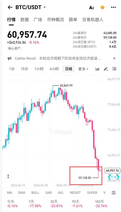 การงมสี่ทร, the person's Bitcoin investment has dropped from $51,067.74 to $49,812.73 over a two-day period. This information is displayed in an image within a social media post about cryptocurrency investing and bitcoin prices.