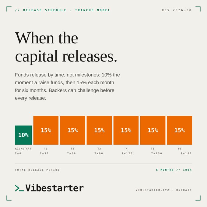 A Vibestarter release schedule infographic titled "When the capital releases," explaining a tranched release model: 10% at kickstart T+0, then 15% monthly for six months (T+30 through T+180), totaling 100% over 6 months.