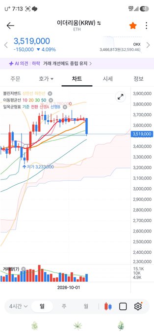 A smartphone screenshot from a Korean stock trading app shows the Ethereum (이더리움/KRW) chart with the current price at 3,519,000 KRW, down 150,000 (-4.09%), displaying a detailed candlestick chart with moving averages.