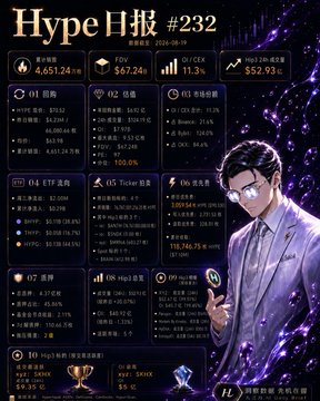 A purple-themed dashboard titled 'Hype日报 #232' displays cryptocurrency market statistics including 0.00.08.15: 48,10 (21.66%), 567.24m, 11.3% (01/EEX), and $52.93, alongside an illustration of a character in purple attire.