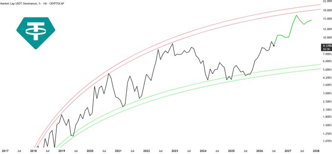 The image shows a Market Cap USDT Dominance chart on a monthly timeframe (CRYPTOCAP), with the price line rising sharply toward upper red resistance bands around the 18,000-22,000 range, visually supporting the post's claim that USDT dominance is approaching all-time highs as capital rotates from BTC and alts into stablecoins.