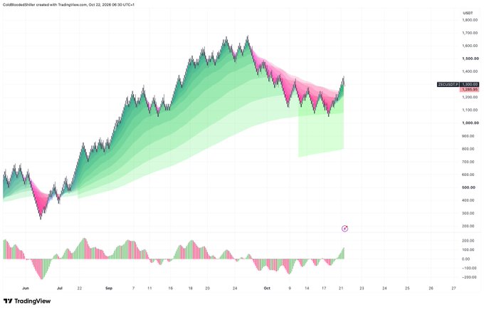 A TradingView chart titled “Untitled” displays a price series with green and pink shaded indicator bands and an oscillator panel below; visible axis values include roughly 700.00–1,600.00, and a highlighted readout near the right shows about “1,391.50” with “+12.00” beneath it. The chart supports the accompanying ZEC post claiming “+12% for $ZEC — Easy trades.”