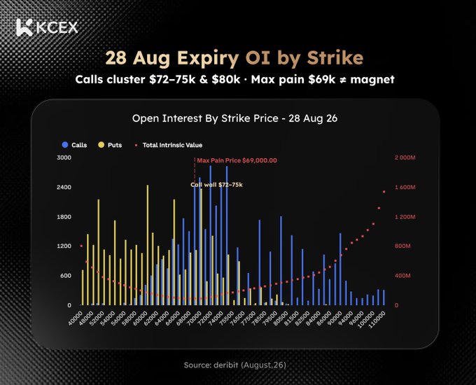Financial chart from KCEX titled '28 Aug Expiry OI by Strike' showing Open Interest By Strike Price for Calls and Puts, noting calls cluster $72-75k & $80k with max pain at $69k, sourced from deribit.