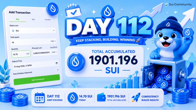 A vibrant Sui-themed milestone graphic celebrating "DAY 112" of consistent stacking, featuring a cartoon seal mascot and displaying a total accumulated balance of 1901.196 SUI alongside an "Add Transaction" form showing today's 14.70 SUI buy at $0.680273 per coin. The image visually reinforces the post's message of steady daily accumulation within the Sui Community.