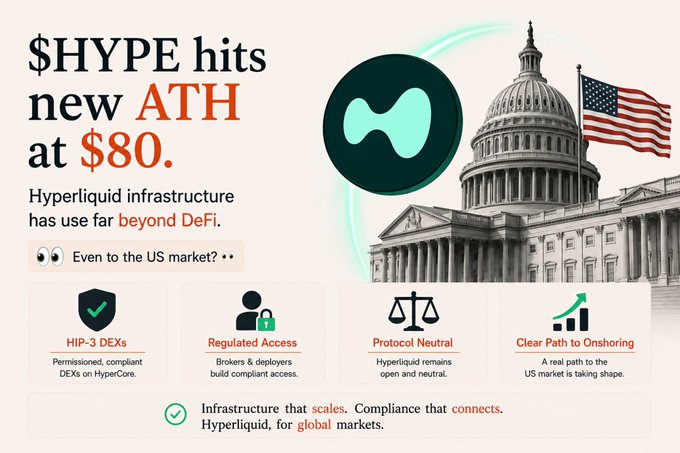 A cryptocurrency promotional graphic for $HYPE showing 'hits new ATH at $80' with text about 'Hyperliquid infrastructure' expanding 'beyond DeFi', featuring the US Capitol building with an American flag and icons for 'HIP-3 DEXs', 'Regulated Access', 'Protocol Neutral', and 'Clear Path to Onshoring'.