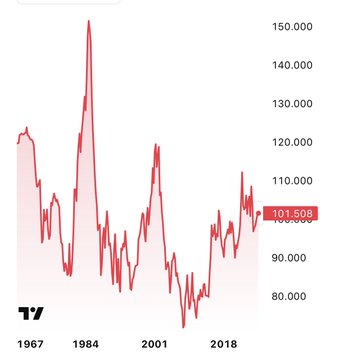 The image shows a long-term line chart tracking a value that peaked near 150,000 around 1984, with notable highs in the late 1980s and early 2000s, and currently sits at 101.508 after recent volatility above 90,000.

This chart reflects the type of long-horizon macro view the post is critiquing—a high-resolution, decades-spanning price series (appearing to track Bitcoin in USD) where traders zoom out to historical extremes rather than focusing on shorter-term, actionable market structure shown in the second chart.