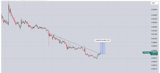 A cryptocurrency trading chart showing a downtrend with green and red candlesticks, displaying a trade entry marked 'WT/USDT' at 0.000460, a stop loss, and a target of 0.000355 (84.80%) with 255 units.