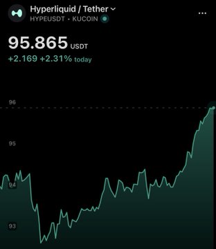 A trading chart showing 'Hyperliquid / Tether' (HYPEUSDT) on KuCoin priced at 95.865 USDT, up +2.31% (+2.169) today, with a green upward trending graph.