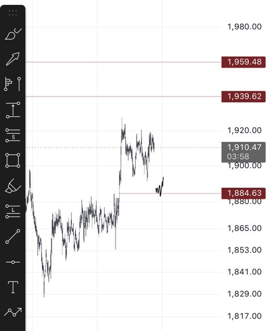 A financial trading chart displays ETH's low timeframe price action, showing a sharp downward spike from around 1,920 to a low near 1,829 before recovering to trade at 1,910.47, with key resistance levels marked at 1,959.48, 1,939.62, and 1,884.63.