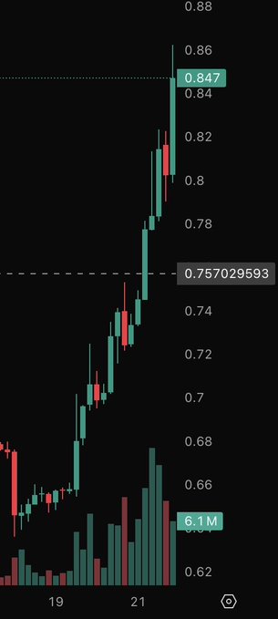A candlestick chart shows SUI's strong upward momentum, climbing from around $0.68 to a peak of $0.847 (highlighted) with a support level at $0.757029593 and 6.1M in volume, visually reinforcing the post's bullish prediction that SUI will reach $5.39.