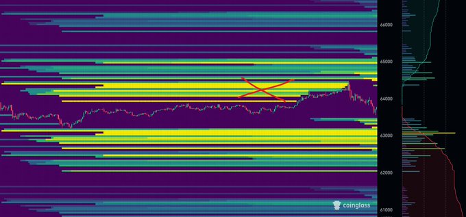 A Coinglass liquidation heatmap for Bitcoin (BTC) shows a dense band of liquidity concentrated around the $43,500–$44,000 price range, with an orange X marking the area where price swept up to liquidate short positions before reversing downward, visually illustrating the "short squeeze then long liquidation" pattern described in the caption.