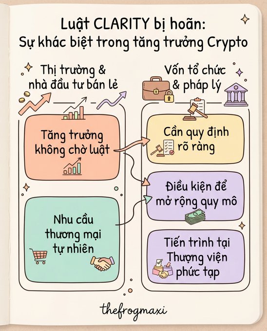 An infographic titled 'Luật CLARITY bị hoãn: Sự khác biệt trong tăng trưởng Crypto' compares retail market growth and institutional capital in the crypto industry, signed by 'thefrogmaxi'.