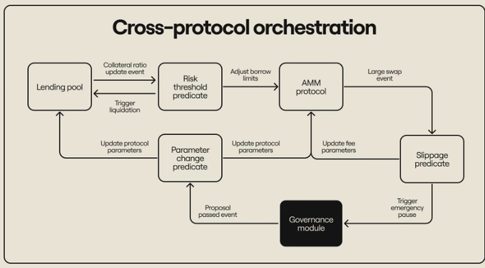 A flowchart diagram titled 'Cross-protocol orchestration' showing connections between Lending pool, Risk threshold predicate, AMM protocol, Slippage predicate, Parameter change predicate, and a Governance module.