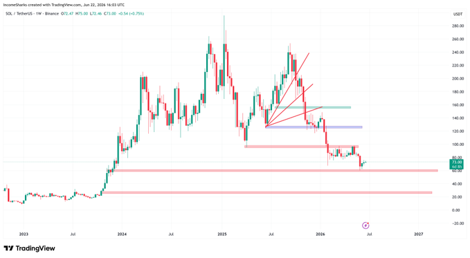A TradingView weekly chart of SOL/TetherUS showing a price of $72.47, with red arrows indicating a downward trend and horizontal support/resistance zones marked on the candles.