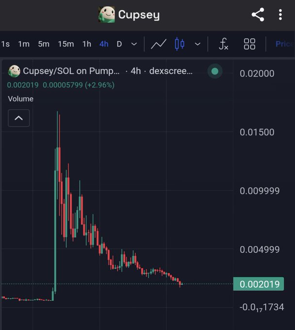 A cryptocurrency price chart for 'Cupsey/SOL on Pump...' on dex screener, showing a 4-hour candlestick view at 0.002019 (+2.96%) with a sharp spike followed by a gradual decline.