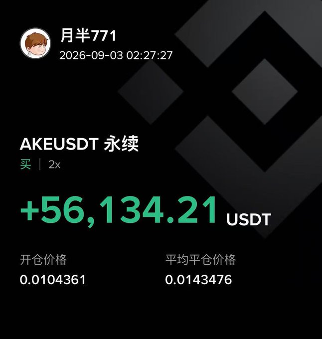 A screenshot of a cryptocurrency trading app showing a buy order for AKEUSDT perpetual contract that gained +56,134.21 USDT, with an opening price of 0.0104361 and average closing price of 0.0143476, timestamped 2026-09-03 02:27:27.