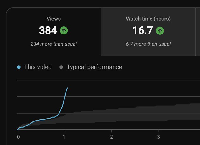 The YouTube analytics chart shows the video reaching 384 views and 16.7 hours of watch time, well above typical performance. Its blue “This video” line rises sharply around day 1, visually matching the post’s excitement about the video going “parabolic.”