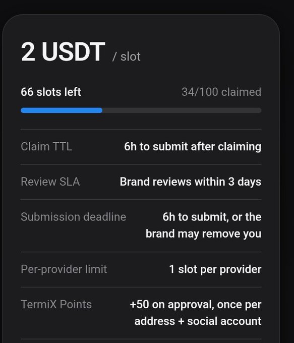 A dark UI panel showing '2 USDT / slot' with 66 slots left (34/100 claimed), listing rules like '6h to submit after claiming', 'Brand reviews within 3 days', and '+50 TermiX Points on approval'.