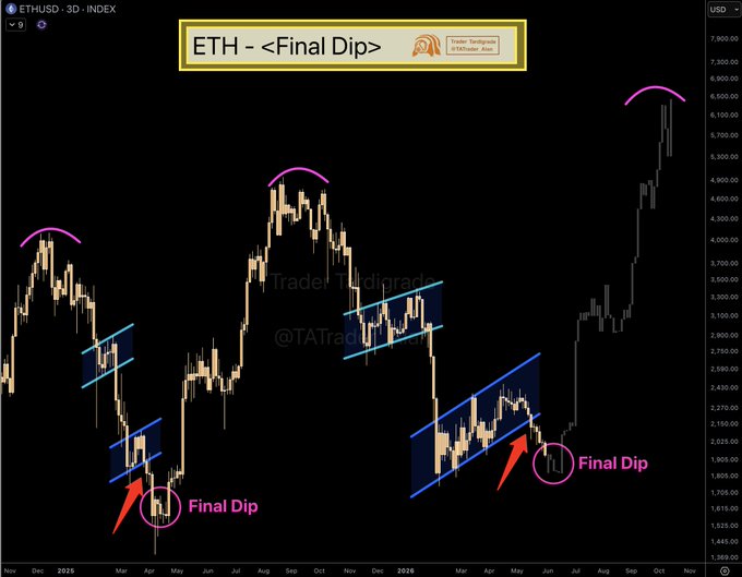 The image shows a chart that tracks the price of Ethereum over time. There are three main lines representing different periods within the Ethereum market - one in red for positive gains, another in blue for losses, and the third line being empty, indicating no change in value between these two. The final dip is depicted as an orange triangle on the right side of the chart symbolizing a significant drop in price during that period. 

The chart suggests that there might be multiple cycles within the Ethereum market, with it going through periods of gains and losses. The post also provides some insights into this pattern: "ETH - Final Dip", "eth", and "3D" are all present in the image, as well as a "TFTRADE" logo. The phrase "Once this dip completes, we're headed straight into the next explosive leg up". This implies that there could be an impending rally after the initial fall, which is likely to result in further gains for Ethereum.