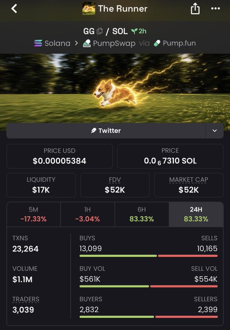A crypto trading app displays the token "The Runner" (ticker: GG) priced at $0.00005384 on the Solana network, with a market cap of $52K and notable 24-hour gains of 83.33%, supporting the post's claim that $GG is emerging as a promising runner after gaining visibility on Moby's banner.