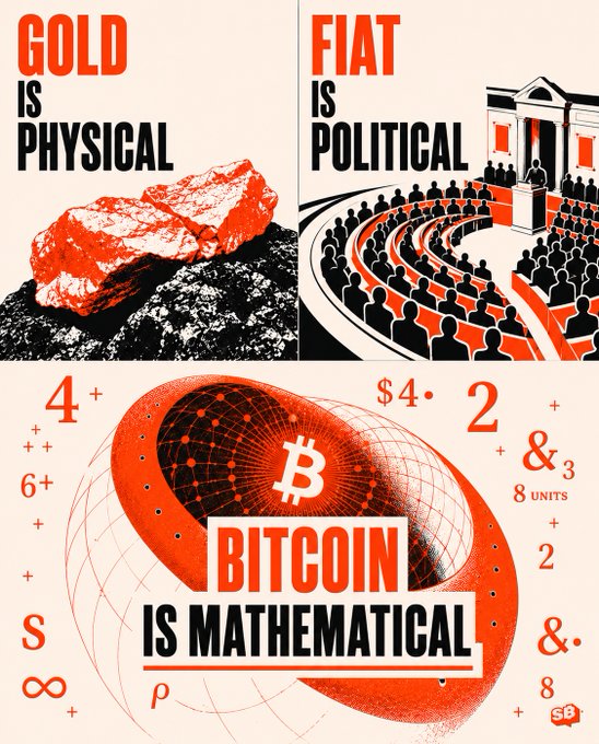 An infographic with a red, white, and black color scheme declaring "GOLD IS PHYSICAL", "FIAT IS POLITICAL", and "BITCOIN IS MATHEMATICAL", featuring the Bitcoin logo and various mathematical symbols.